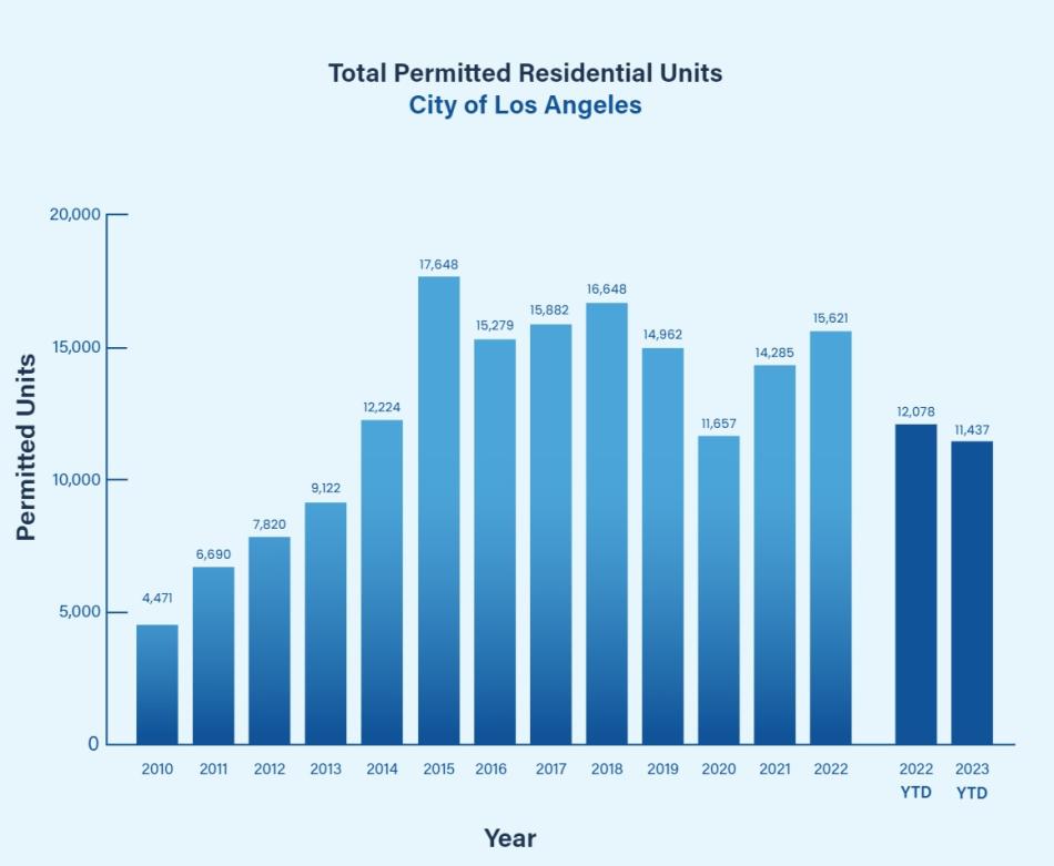 Analysis L A Housing Permits Down 5 3 In 2023 Urbanize LA   Total Residential Permits Through Q3 2023 Los Angeles 